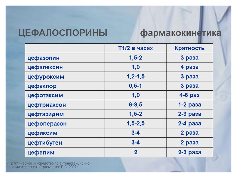 ЦЕФАЛОСПОРИНЫ             фармакокинетика